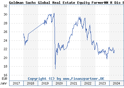Chart: Goldman Sachs Global Real Estate Equity FormerNN R Dis EUR) | LU1673807431